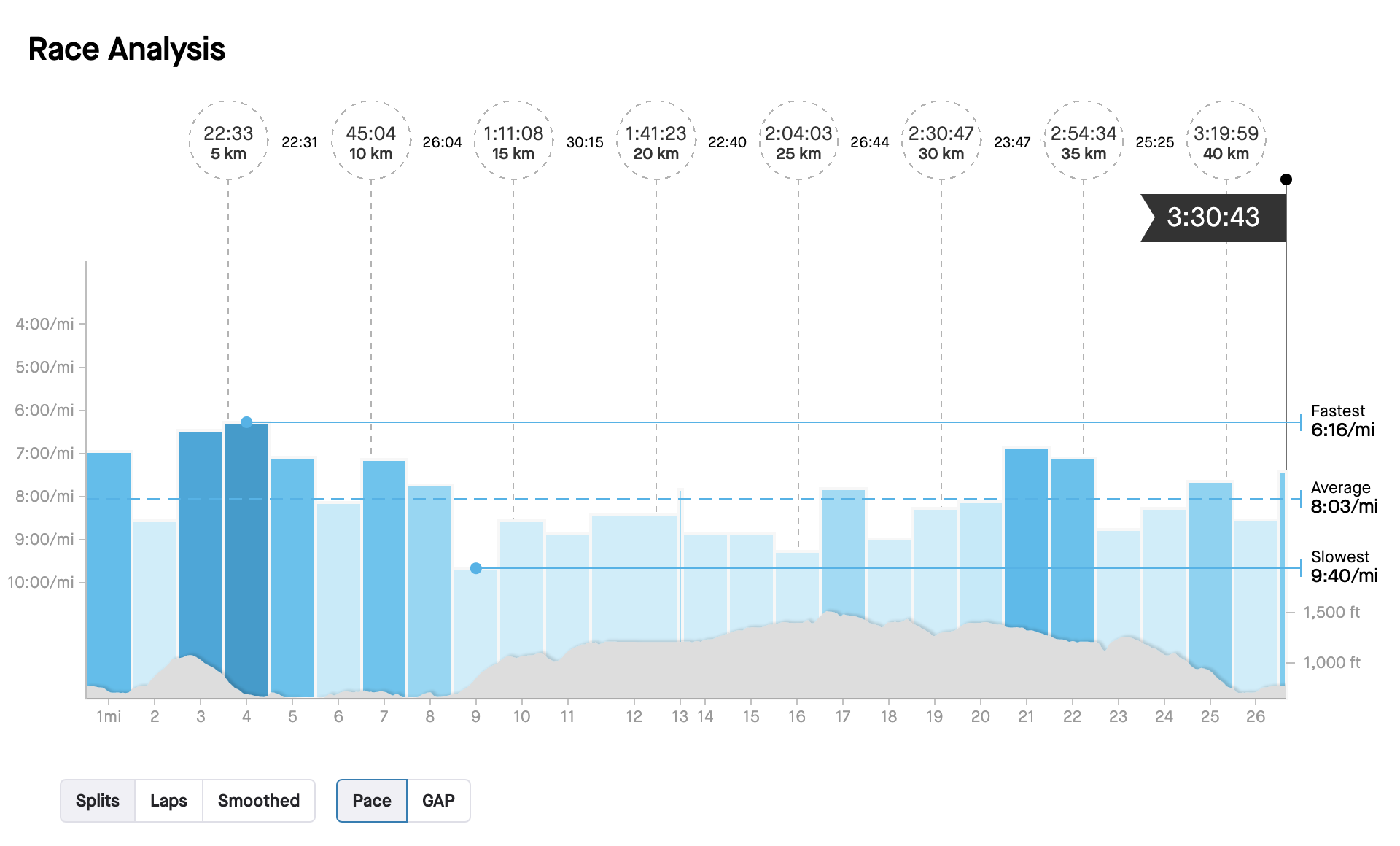 Matt Coneybeare - Marathon 31 - Splits