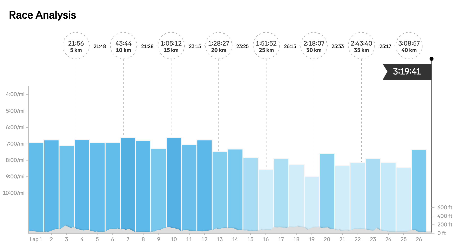 Matt Coneybeare - Marathon 32 - Splits