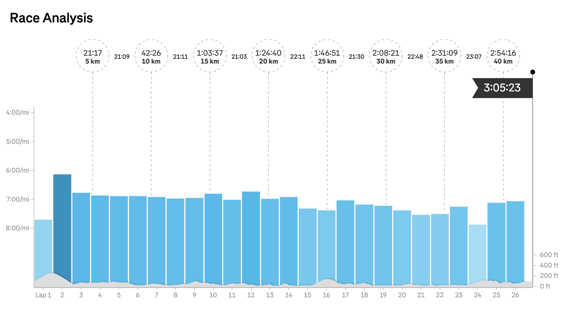 Matt Coneybeare - Marathon 33 - Race Splits