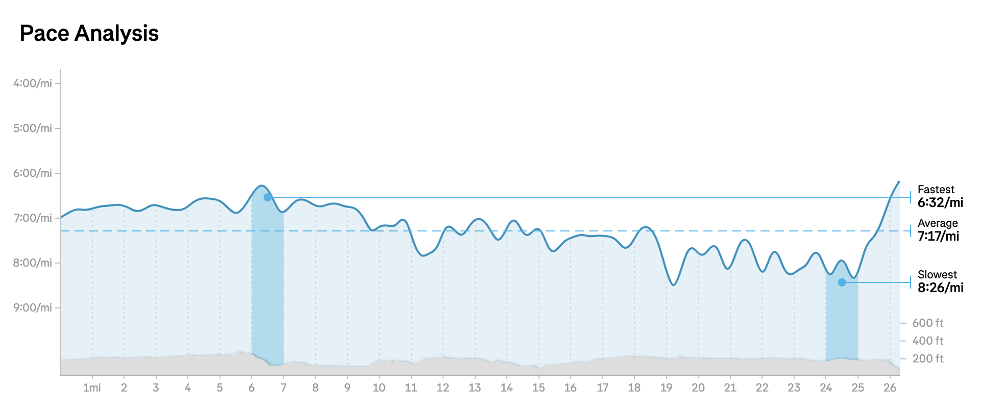 Matt Coneybeare - Marathon 34 - Race Splits Smoothed