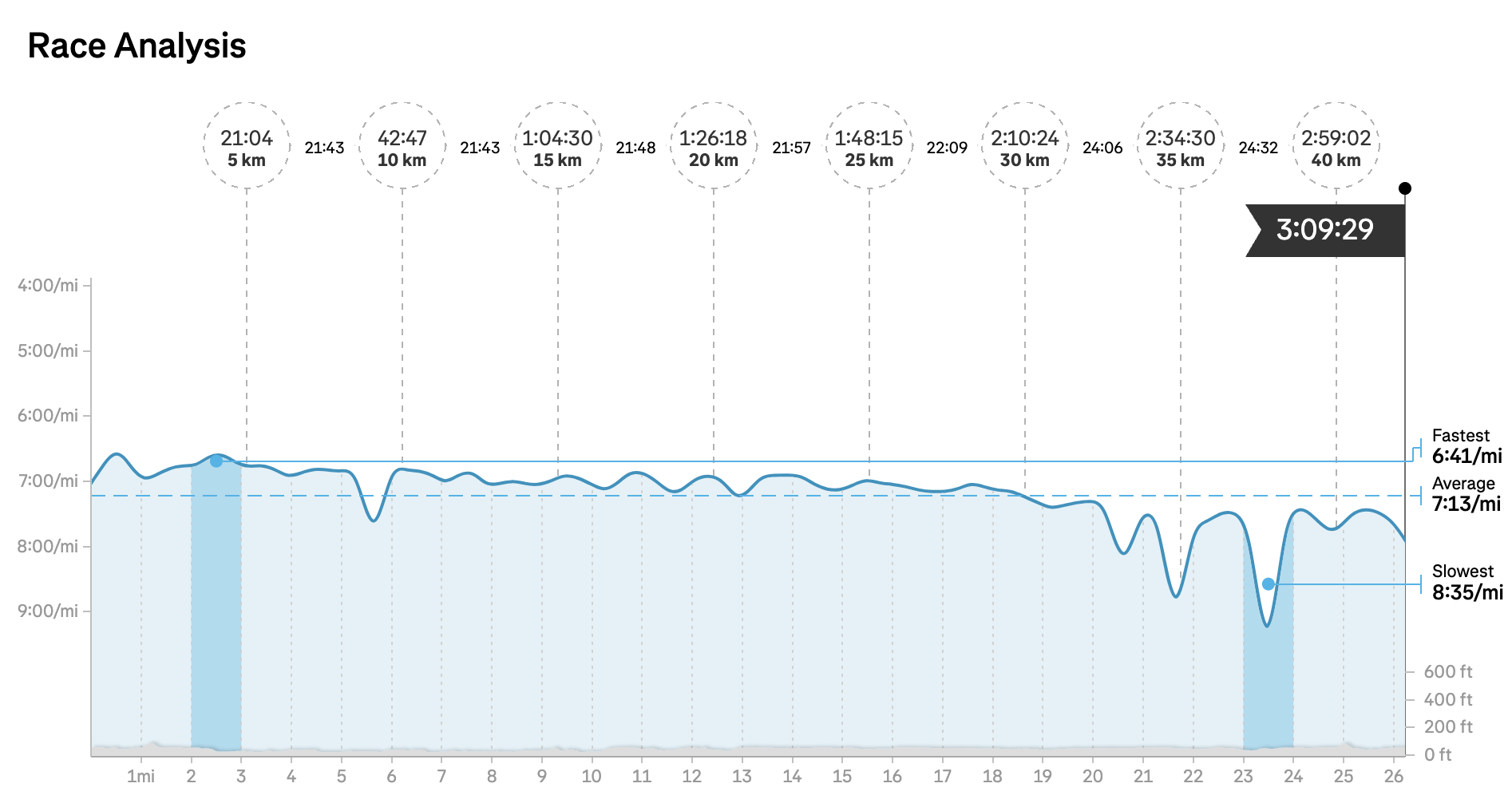 Matt Coneybeare - Marathon 35 - Splits Smoothed