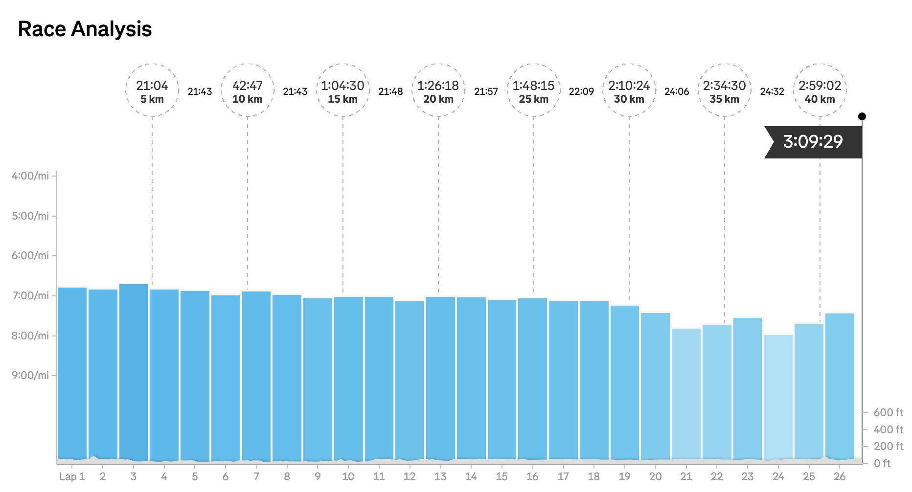 Matt Coneybeare - Marathon 35 - Splits