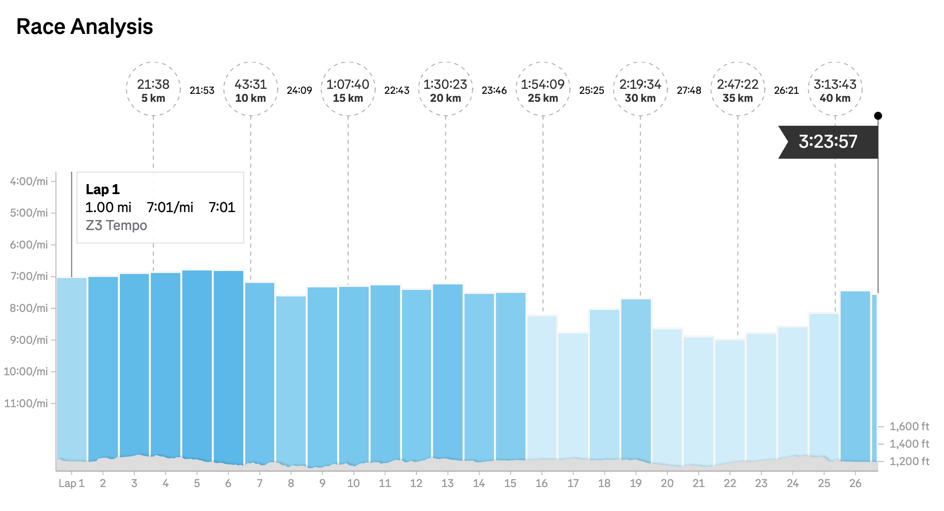 Matt Coneybeare - Marathon 36 - Splits