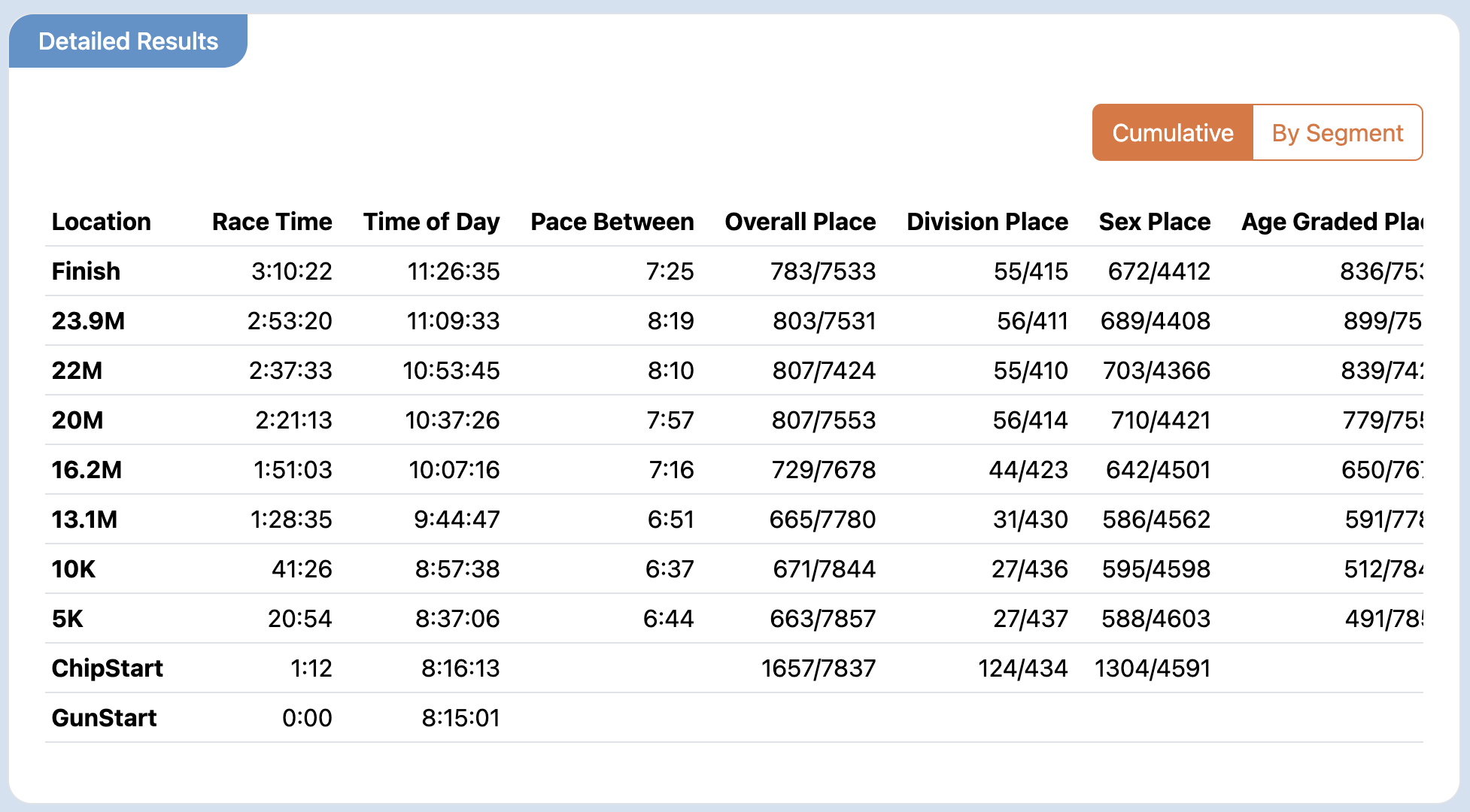 Matt Coneybeare - Marathon 37 - Result Splits