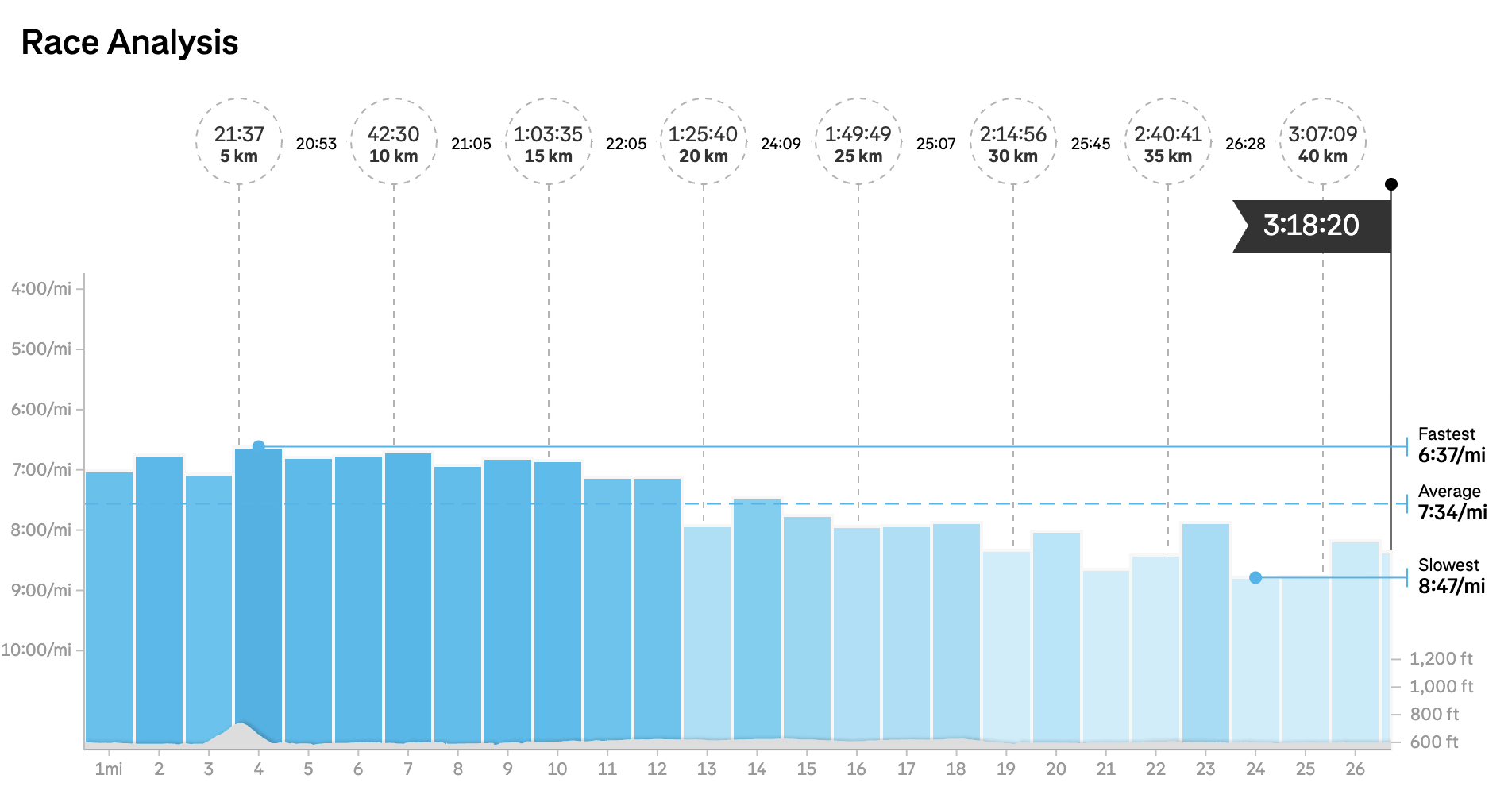 Matt Coneybeare - Marathon 38 - Race Splits