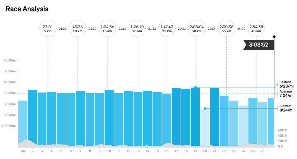 Matt Coneybeare - Marathon 39 - 2025 NYC Marathon - Splits
