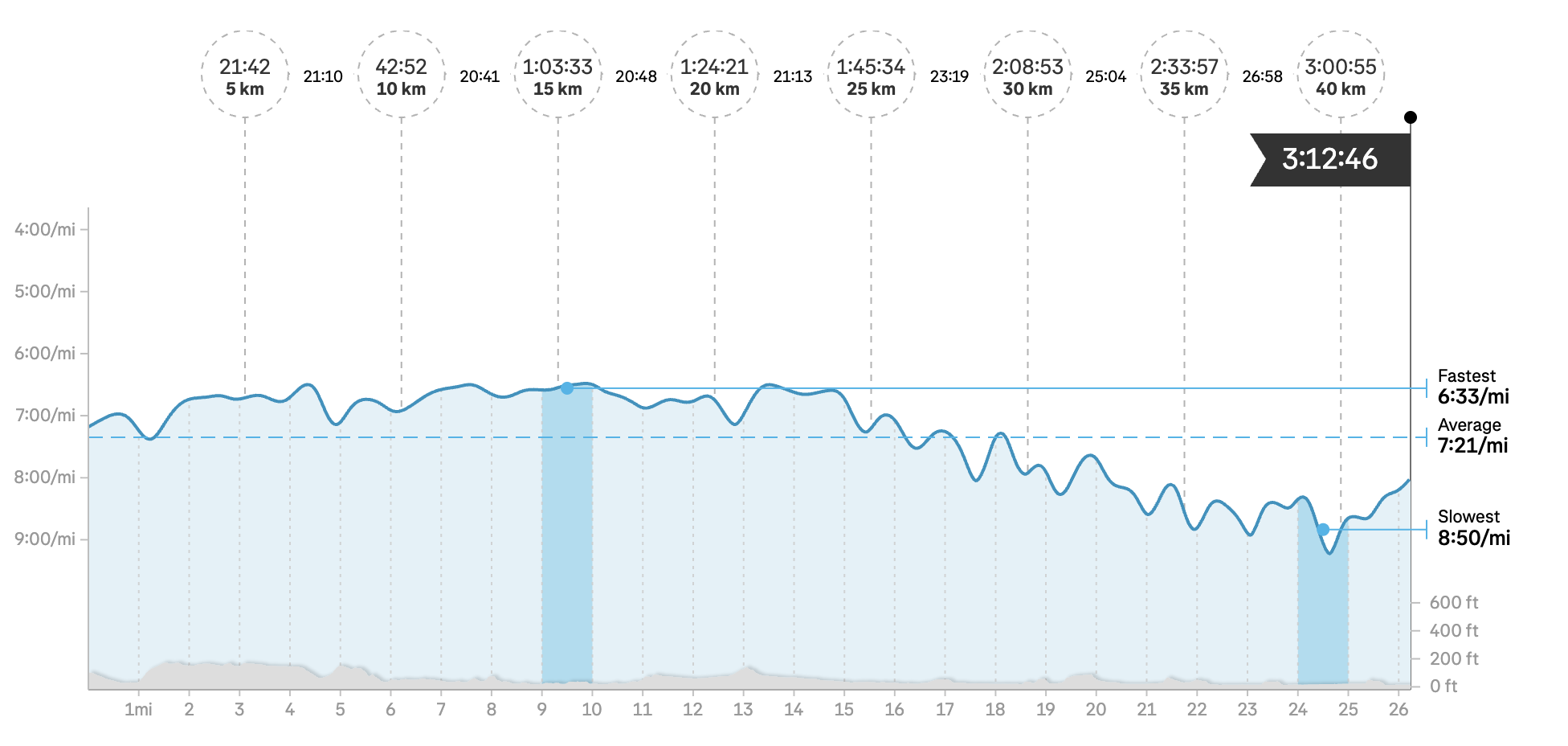 Matt Coneybeare - Marathon 40 - Seattle - Splits