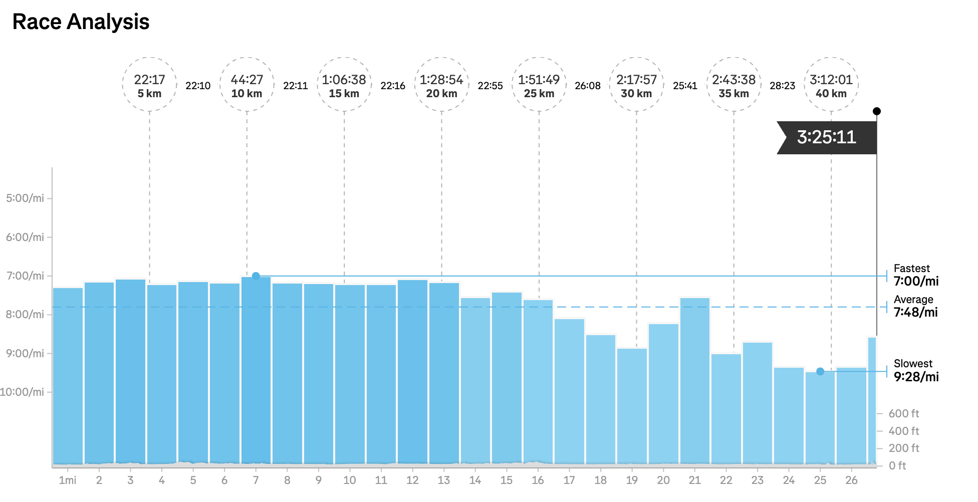 Matt Coneybeare - Marathon 41 - Big Beach Marathon - Gulf Shores, Alabama - Splits